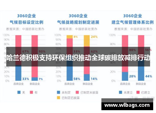 哈兰德积极支持环保组织推动全球碳排放减排行动