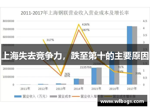 上海失去竞争力，跌至第十的主要原因